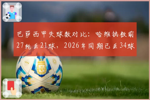 巴萨西甲失球数对比：哈维执教前27轮丢21球，2026年同期已丢34球